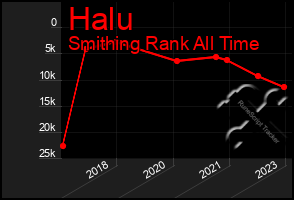 Total Graph of Halu