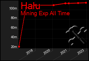 Total Graph of Halu
