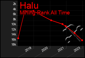 Total Graph of Halu