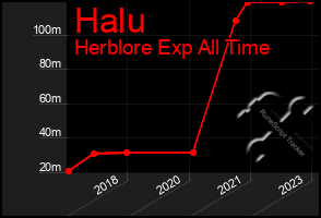 Total Graph of Halu