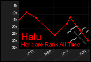 Total Graph of Halu