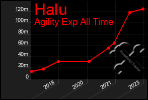 Total Graph of Halu