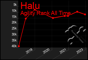 Total Graph of Halu