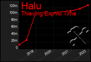 Total Graph of Halu