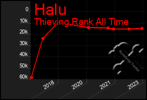 Total Graph of Halu