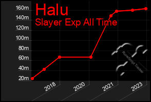 Total Graph of Halu
