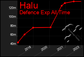 Total Graph of Halu