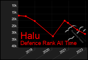 Total Graph of Halu