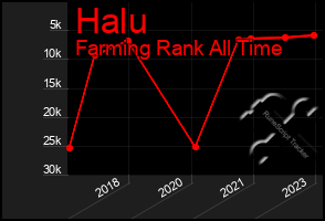 Total Graph of Halu