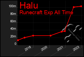 Total Graph of Halu