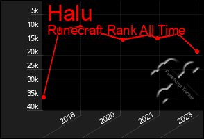Total Graph of Halu