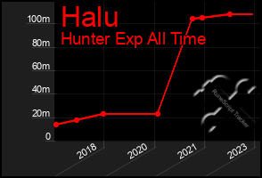Total Graph of Halu