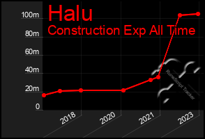 Total Graph of Halu