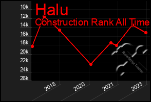 Total Graph of Halu