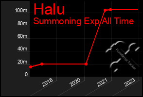 Total Graph of Halu