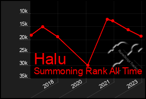 Total Graph of Halu