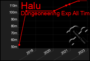 Total Graph of Halu