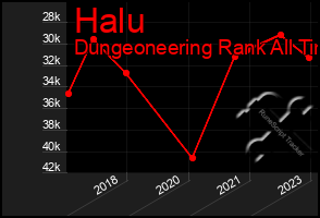 Total Graph of Halu