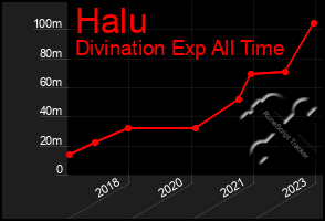 Total Graph of Halu