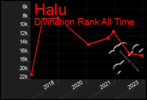 Total Graph of Halu