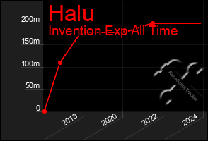 Total Graph of Halu