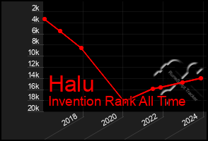 Total Graph of Halu