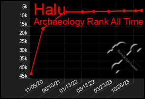Total Graph of Halu