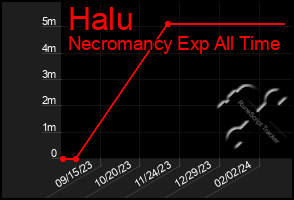 Total Graph of Halu