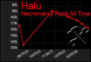 Total Graph of Halu