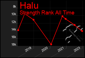 Total Graph of Halu