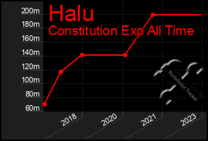 Total Graph of Halu