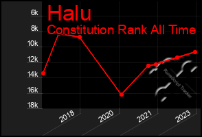 Total Graph of Halu