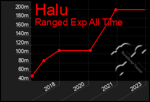 Total Graph of Halu
