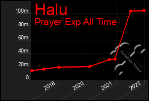 Total Graph of Halu