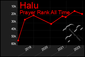Total Graph of Halu