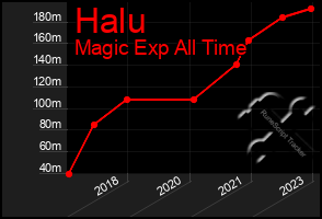 Total Graph of Halu