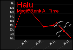 Total Graph of Halu