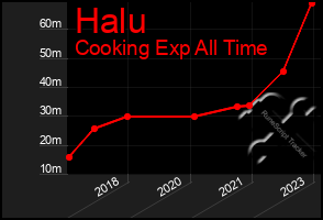 Total Graph of Halu