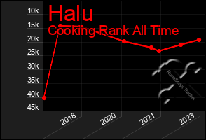 Total Graph of Halu