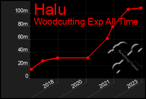 Total Graph of Halu