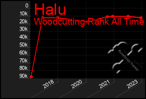 Total Graph of Halu