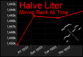 Total Graph of Halve Liter