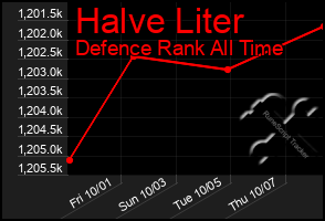 Total Graph of Halve Liter