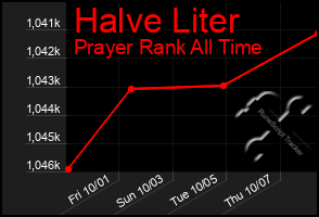 Total Graph of Halve Liter