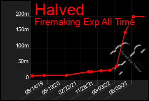 Total Graph of Halved