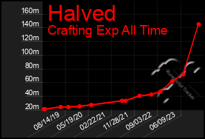 Total Graph of Halved