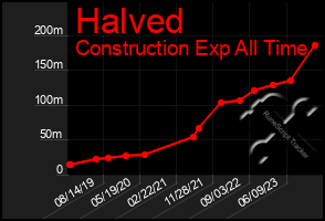 Total Graph of Halved