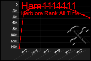 Total Graph of Ham1111111