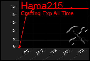 Total Graph of Hama215