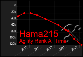 Total Graph of Hama215